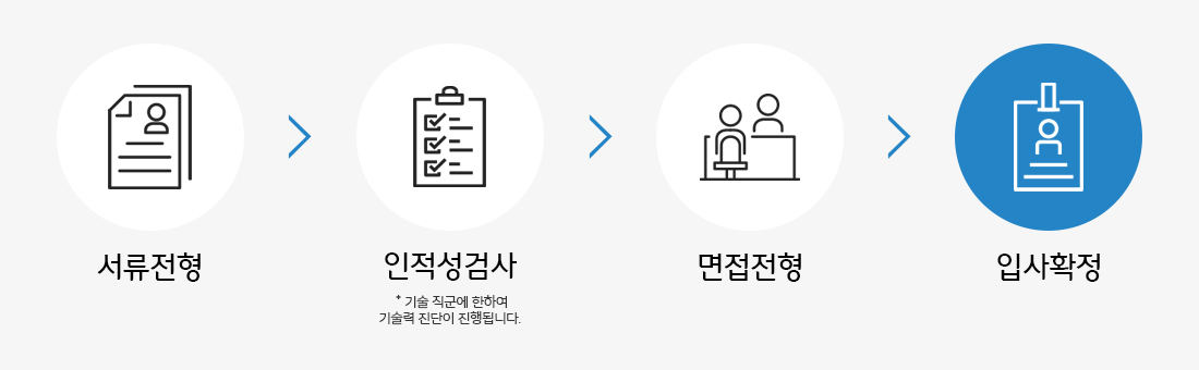 Step01. 서류전형/Step02. 인적성검사(기술 직군에 한하여 기술력 진단이 진행됩니다.)/Step03. 면접전형/Step04. 입사확정