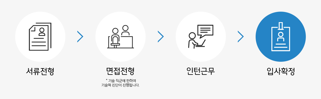 Step01. 서류전형/Step02. 면접전형(기술 직군에 한하여 기술력 진단이 진행됩니다.)/Step03. 인턴근무/Step04. 입사확정