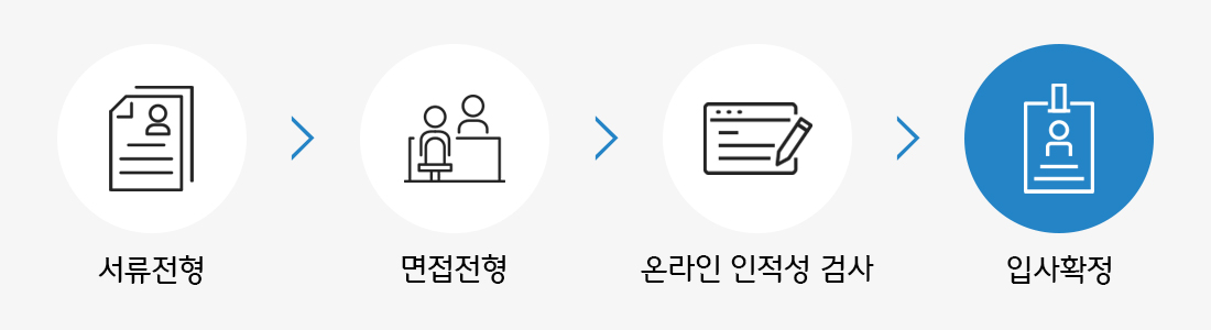 Step01. 서류전형/Step02.면접전형/Step03. 온라인 인적성 검사/Step04. 입사 확정