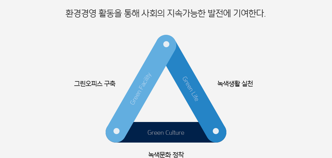 Green 2030 : 환경경영 활동을 통해 사회의 지속가능한 발전에 기여한다.(그린오피스 구축, 녹색생활 실천, 녹색문화 정착)