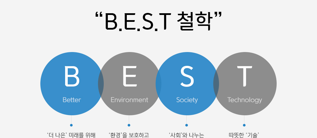 B.E.S.T 철학 Better:'더 나은' 미래를 위해 Environment:‘환경’을 보호하고 Society:‘사회’와 나누는 Technology:따뜻한 '기술''