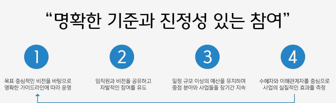 명확한 기준과 지정성 있는 참여 : 1. 목표 중심적인 비전을 바탕으로 명확한 가이드라인에 따라 운영 2. 임직원과 비전을 공유하고 자발적인 참여를 유도 3. 일정 규모 이상의 예산을 유지하며 중점 분야와 사업들을 장기간 지속 4. 수혜자와 이해관계자를 중심으로 사업의 실질적인 효과를 측정