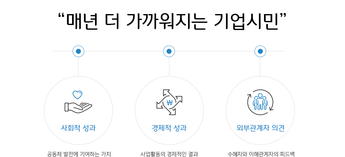 매년 더 가까워지는 기업시민 : 사회적 성과(공동체 발전에 기여하는 가지), 경제적 성과(사업활동의 경제적인 결과), 외부관계자 의견(수혜자와 이해관계자의 피드백)